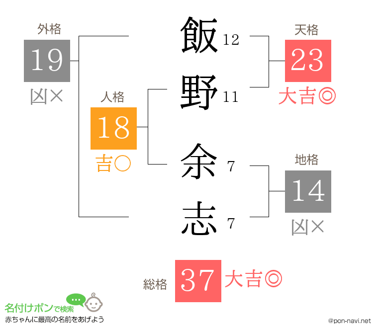 飯野 余志さんの姓名判断結果