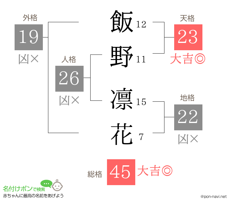 飯野 凛花さんの姓名判断結果