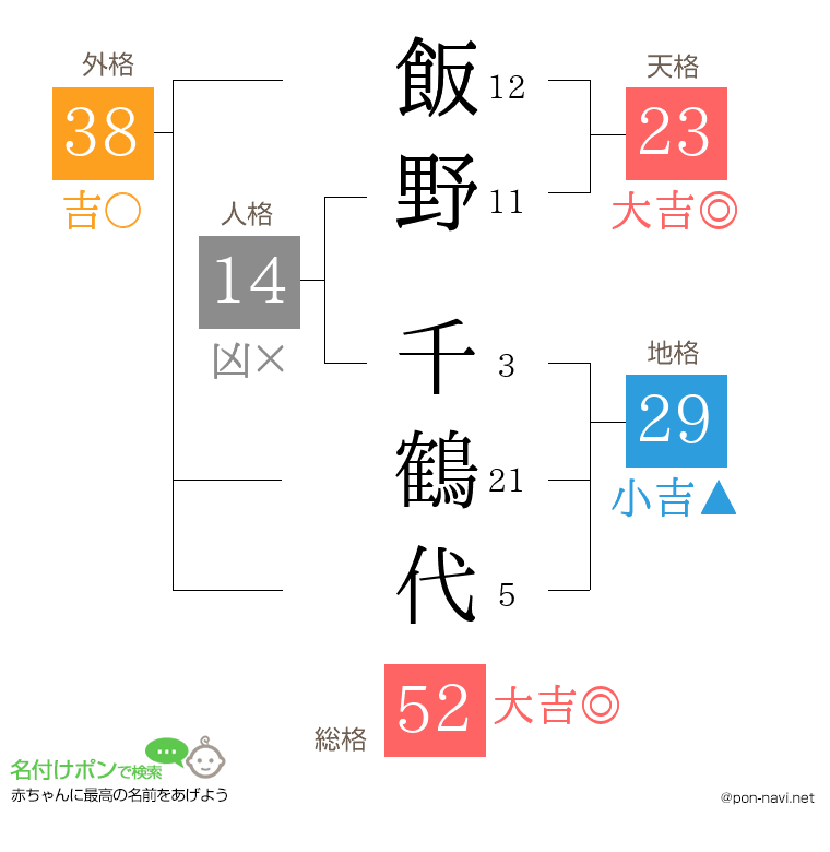 飯野 千鶴代さんの姓名判断結果