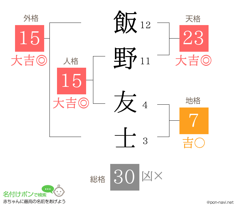 飯野 友士さんの姓名判断結果