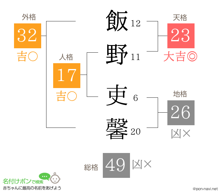 飯野 吏馨さんの姓名判断結果