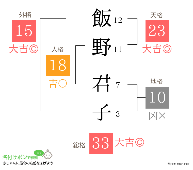 飯野 君子さんの姓名判断結果