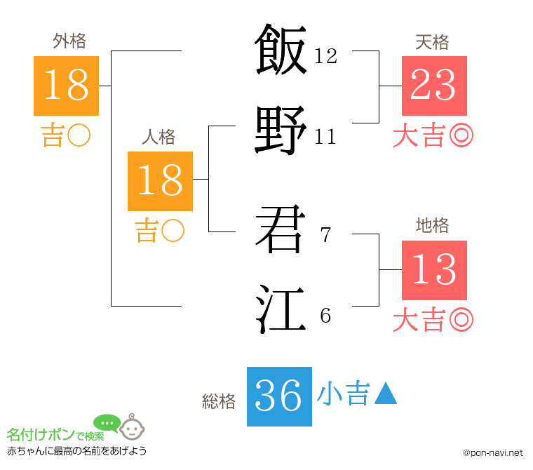 飯野 君江さんの姓名判断結果