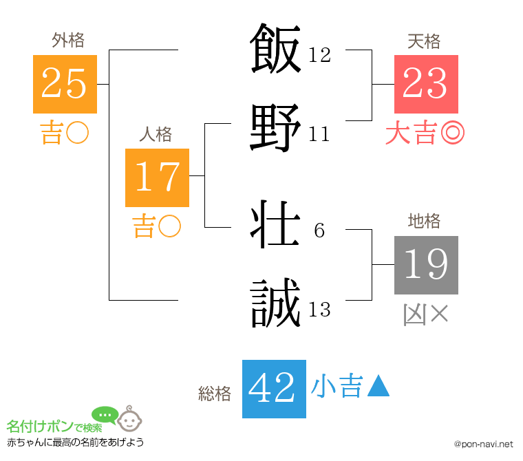飯野 壮誠さんの姓名判断結果