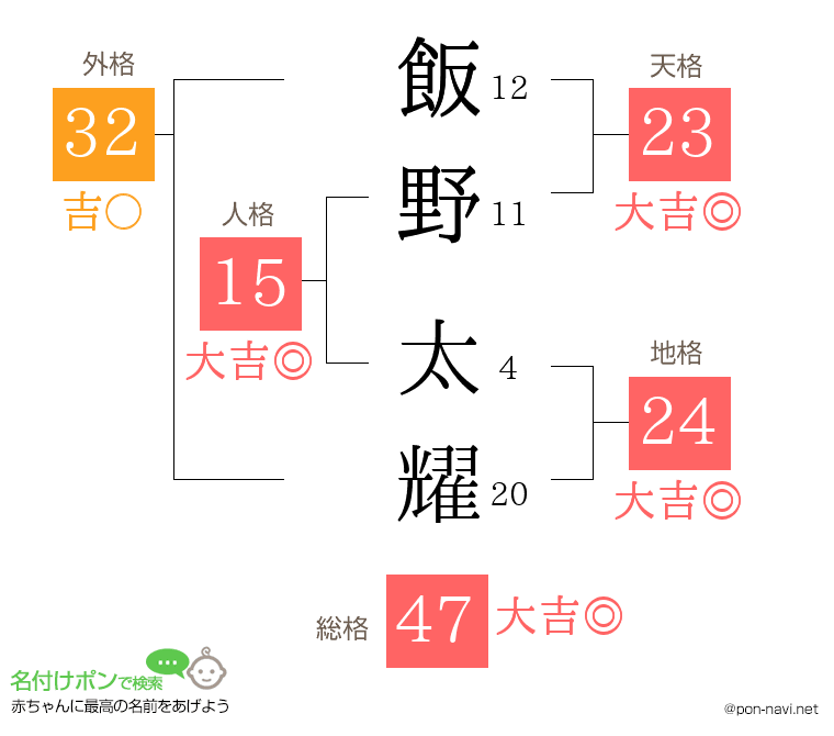 飯野 太耀さんの姓名判断結果
