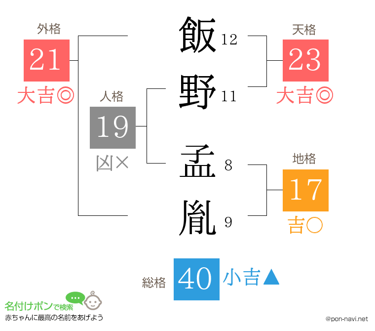 飯野 孟胤さんの姓名判断結果