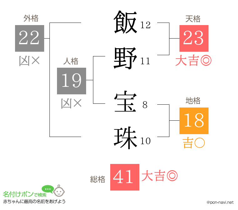 飯野 宝珠さんの姓名判断結果