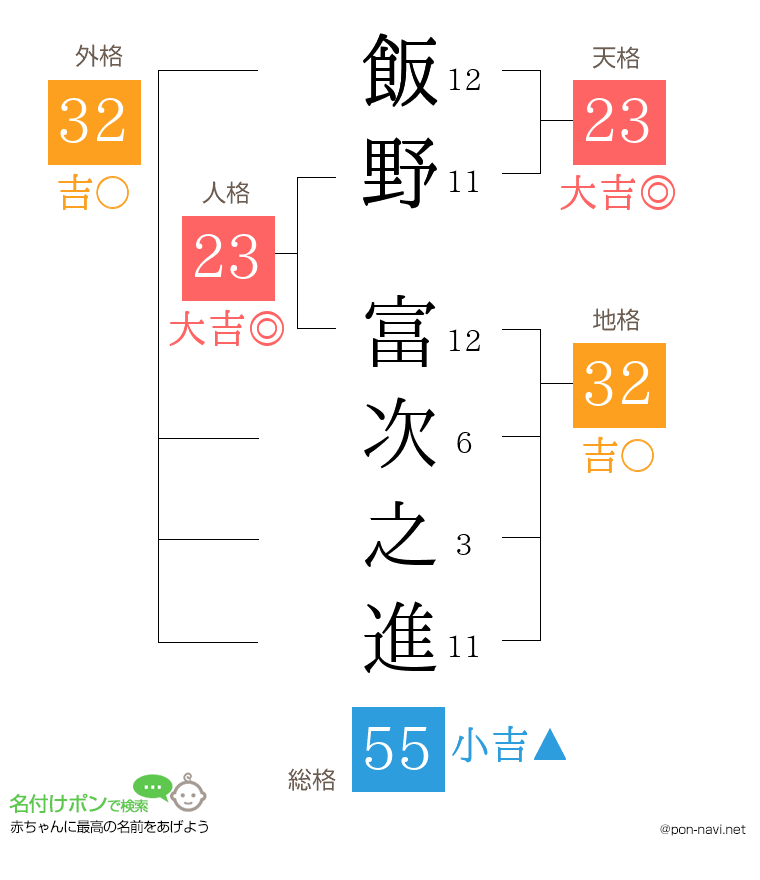 飯野 富次之進さんの姓名判断結果