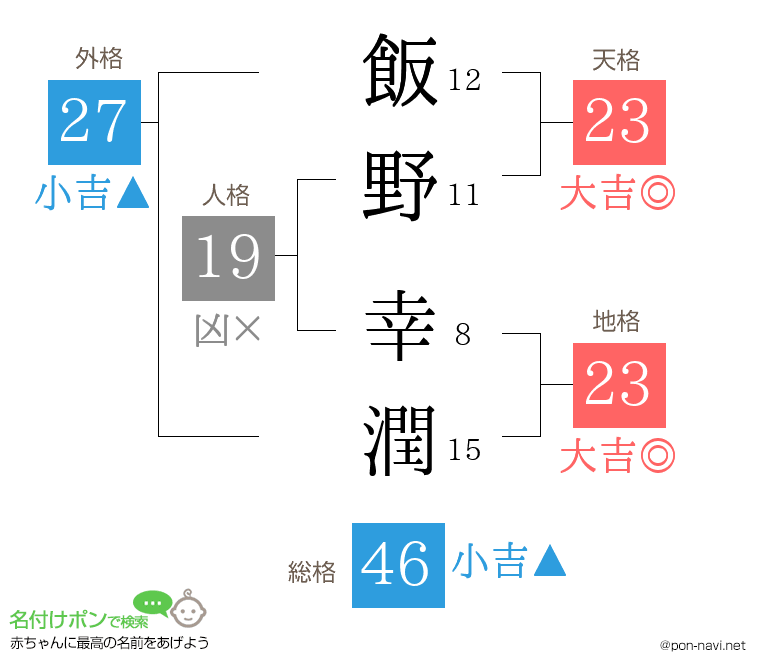 飯野 幸潤さんの姓名判断結果