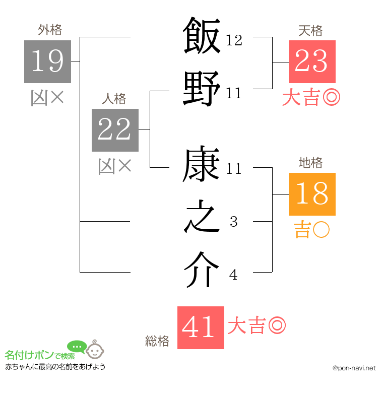 飯野 康之介さんの姓名判断結果