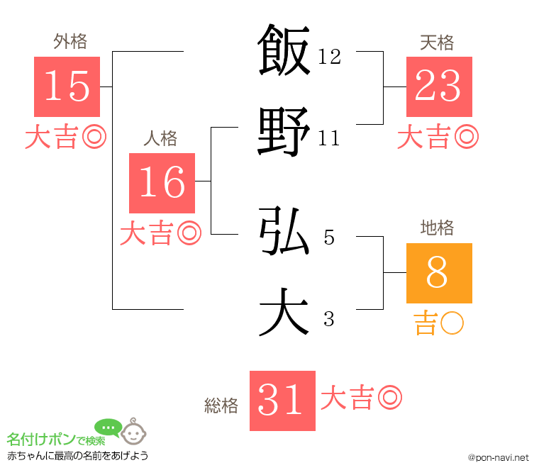 飯野 弘大さんの姓名判断結果