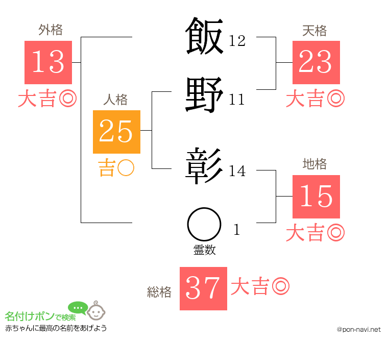 飯野 彰さんの姓名判断結果