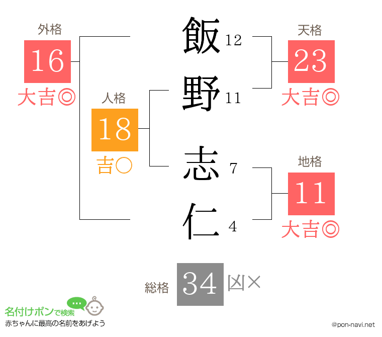 飯野 志仁さんの姓名判断結果