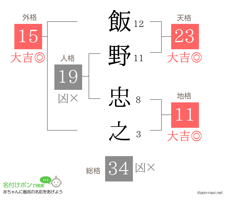 飯野 忠之さんの姓名判断結果