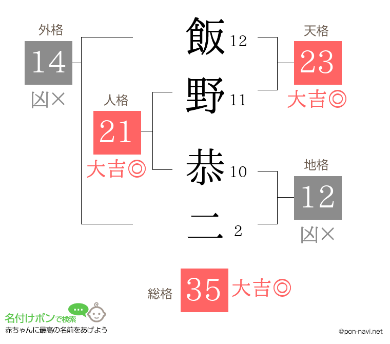飯野 恭二さんの姓名判断結果