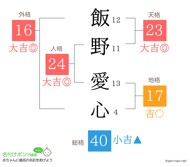 飯野 愛心さんの姓名判断結果