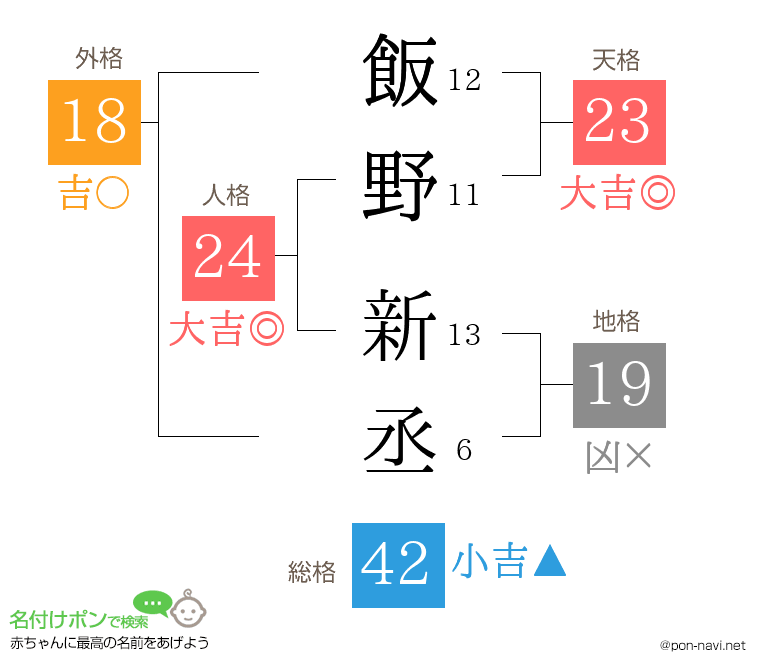 飯野 新丞さんの姓名判断結果