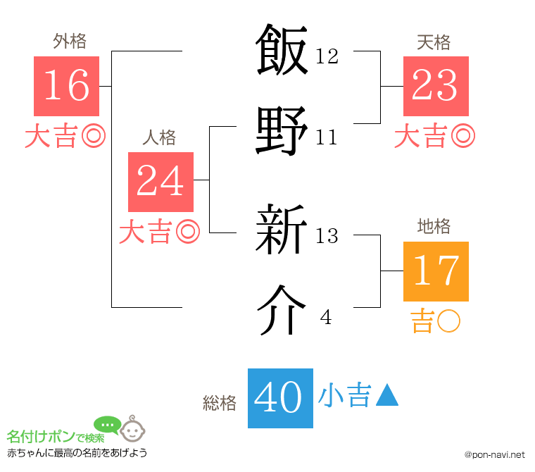 飯野 新介さんの姓名判断結果