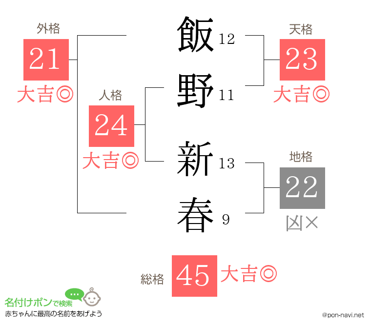 飯野 新春さんの姓名判断結果