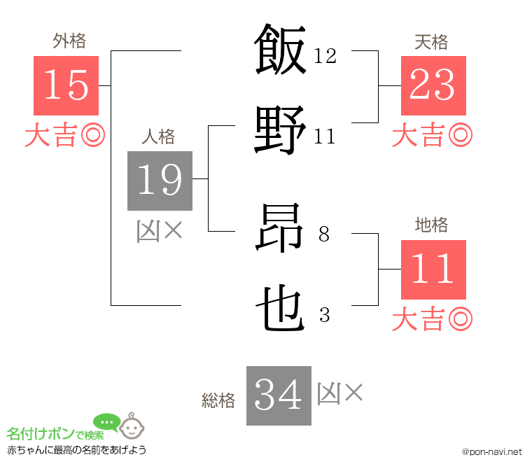 飯野 昂也さんの姓名判断結果