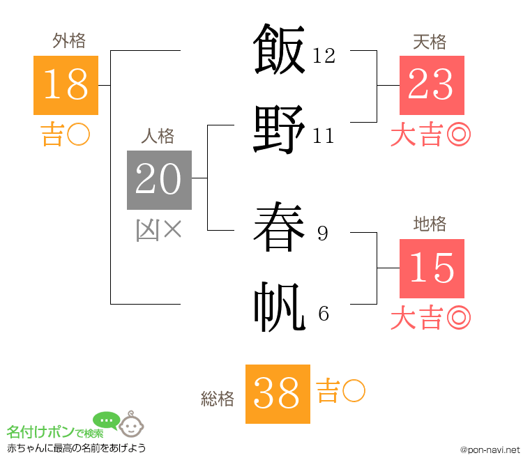 飯野 春帆さんの姓名判断結果