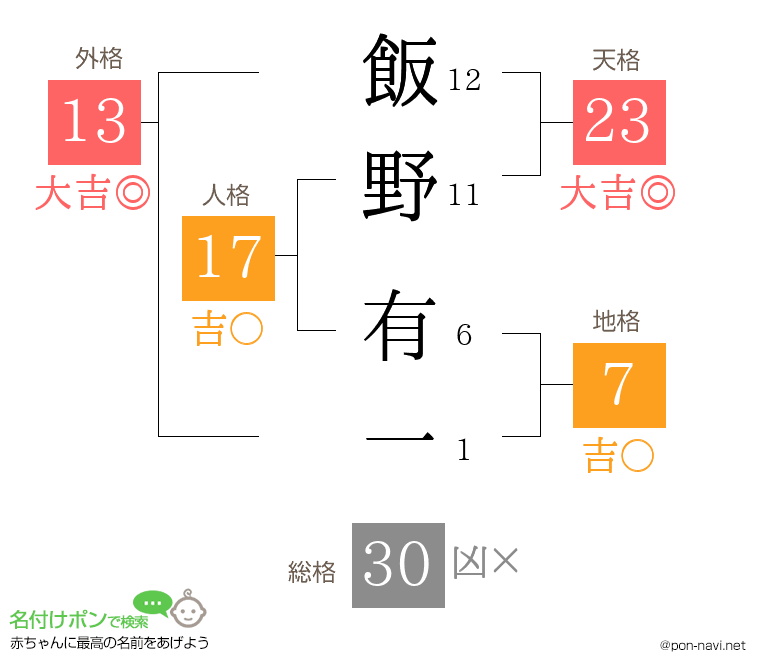 飯野 有一さんの姓名判断結果