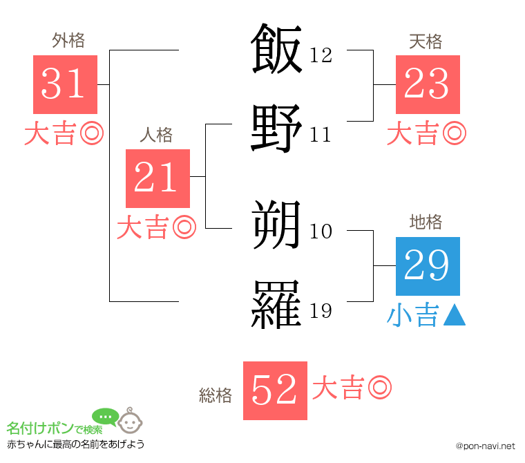 飯野 朔羅さんの姓名判断結果