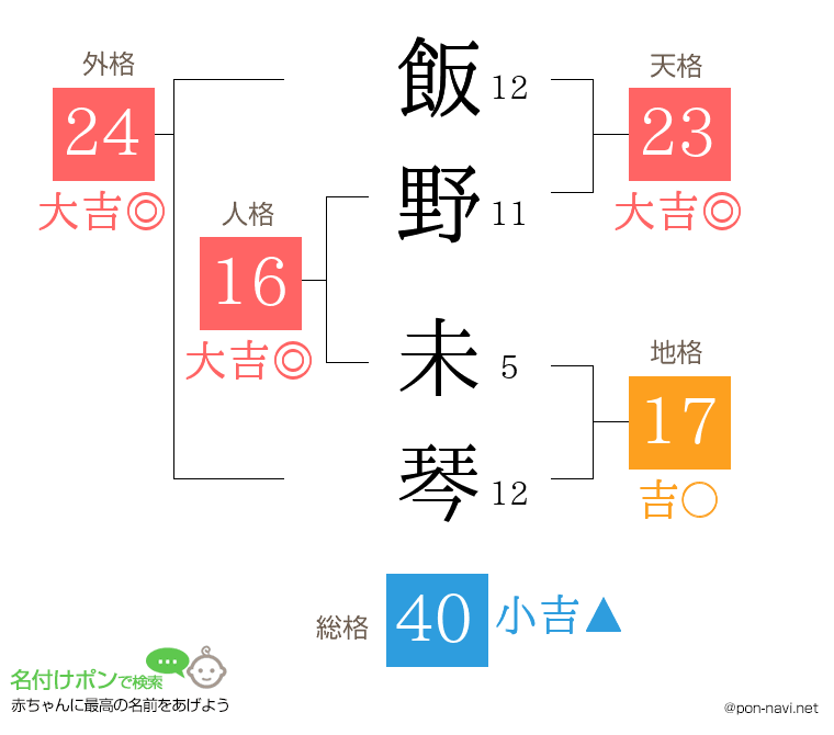 飯野 未琴さんの姓名判断結果