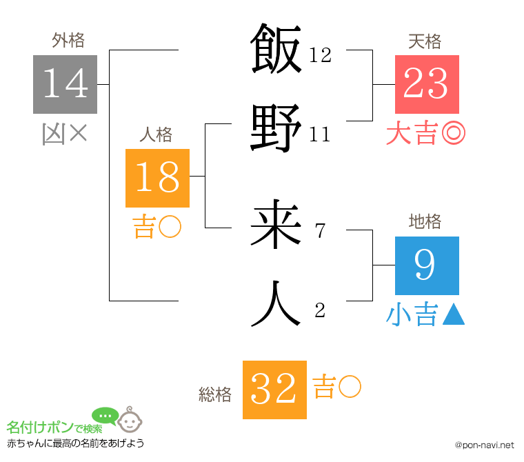 飯野 来人さんの姓名判断結果