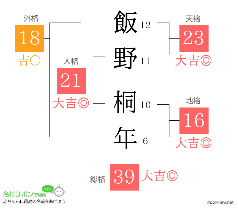 飯野 桐年さんの姓名判断結果