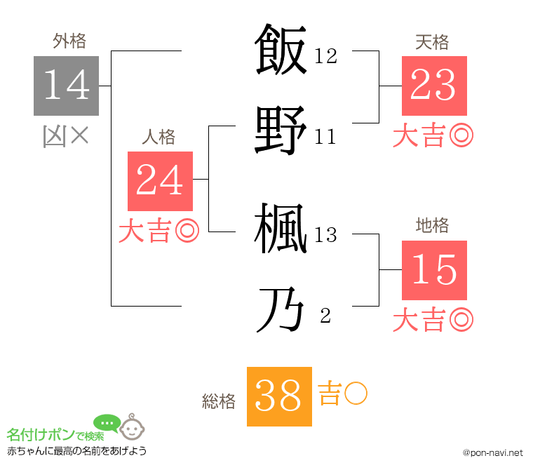 飯野 楓乃さんの姓名判断結果
