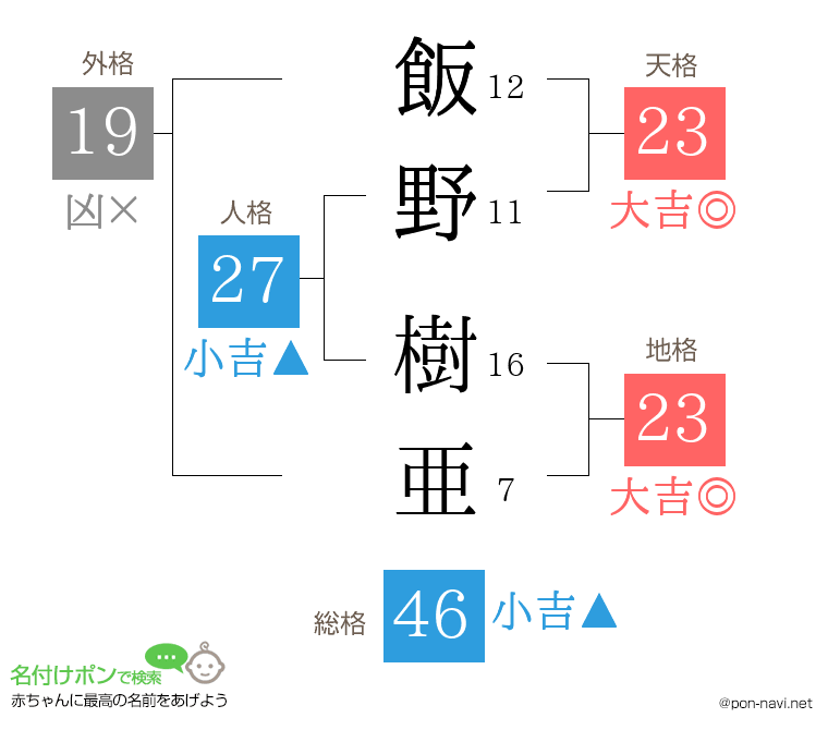 飯野 樹亜さんの姓名判断結果