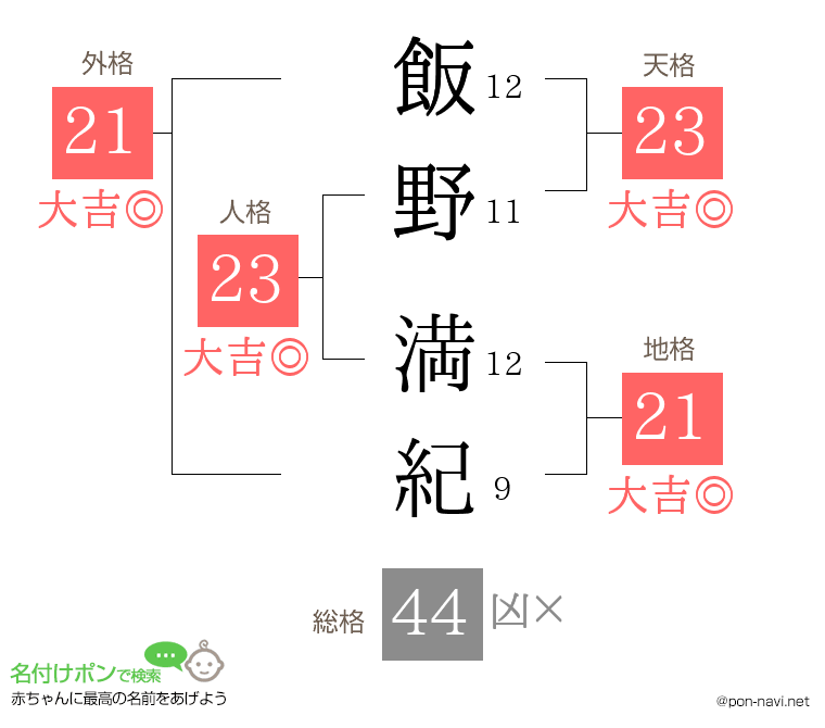 飯野 満紀さんの姓名判断結果
