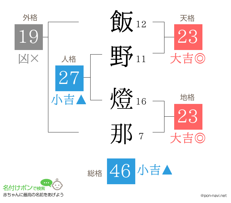 飯野 燈那さんの姓名判断結果