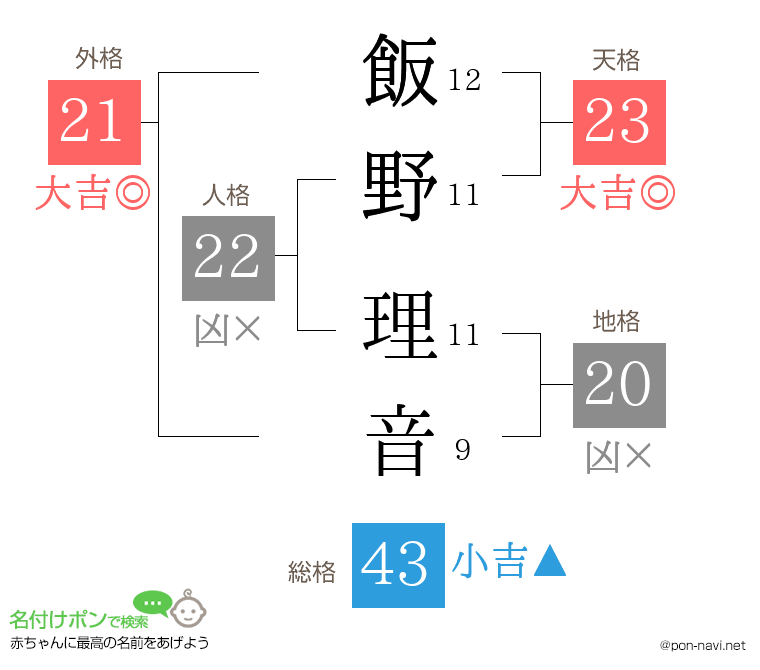 飯野 理音さんの姓名判断結果