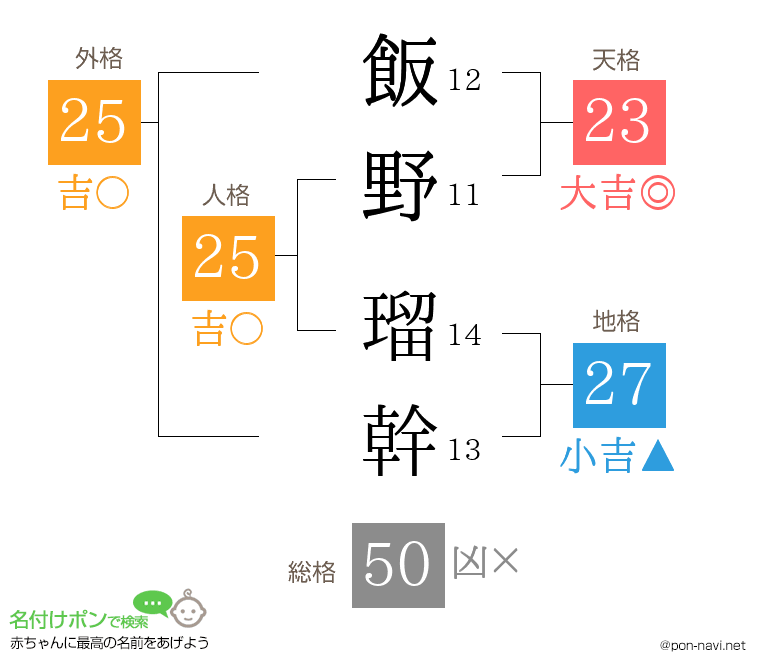 飯野 瑠幹さんの姓名判断結果