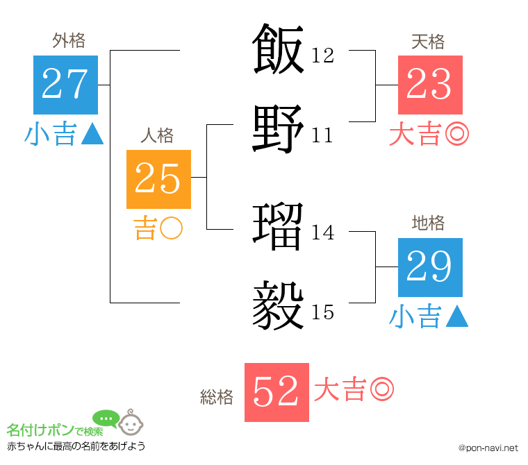 飯野 瑠毅さんの姓名判断結果