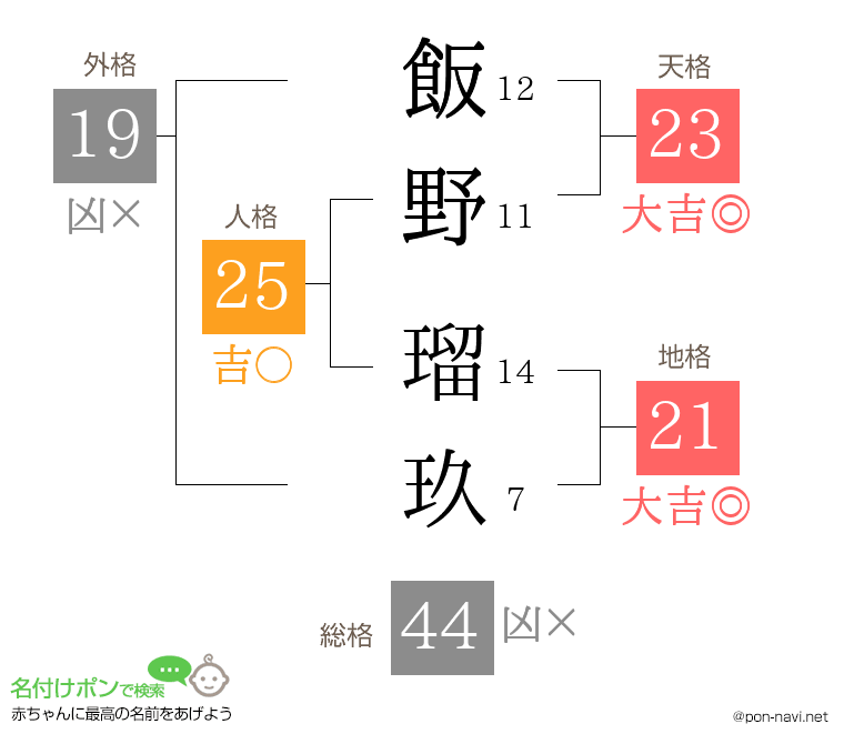 飯野 瑠玖さんの姓名判断結果