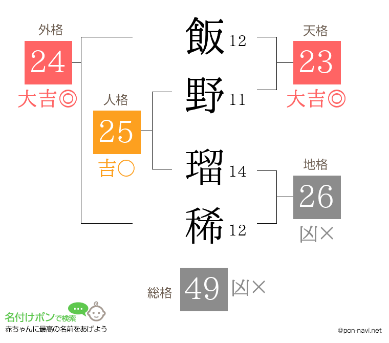 飯野 瑠稀さんの姓名判断結果