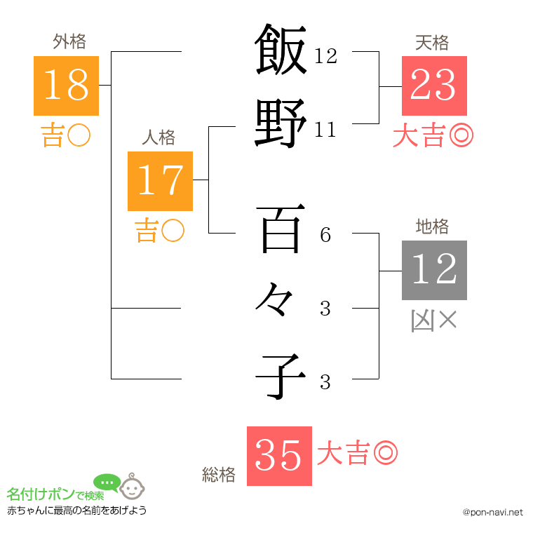 飯野 百々子さんの姓名判断結果