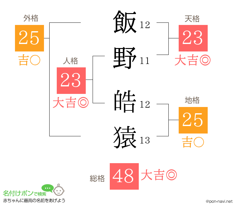 飯野 皓猿さんの姓名判断結果