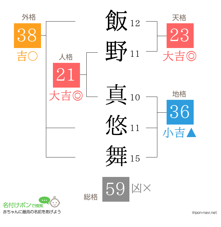 飯野 真悠舞さんの姓名判断結果