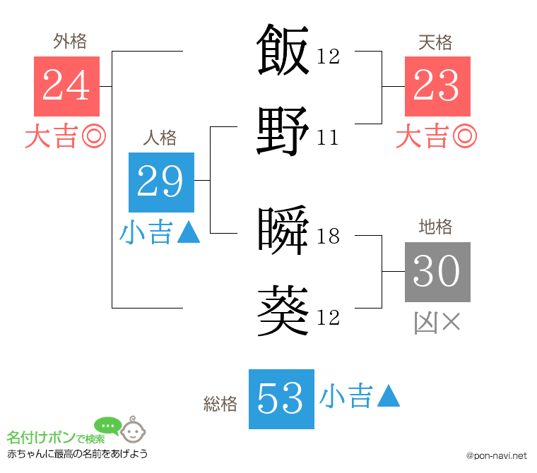 飯野 瞬葵さんの姓名判断結果