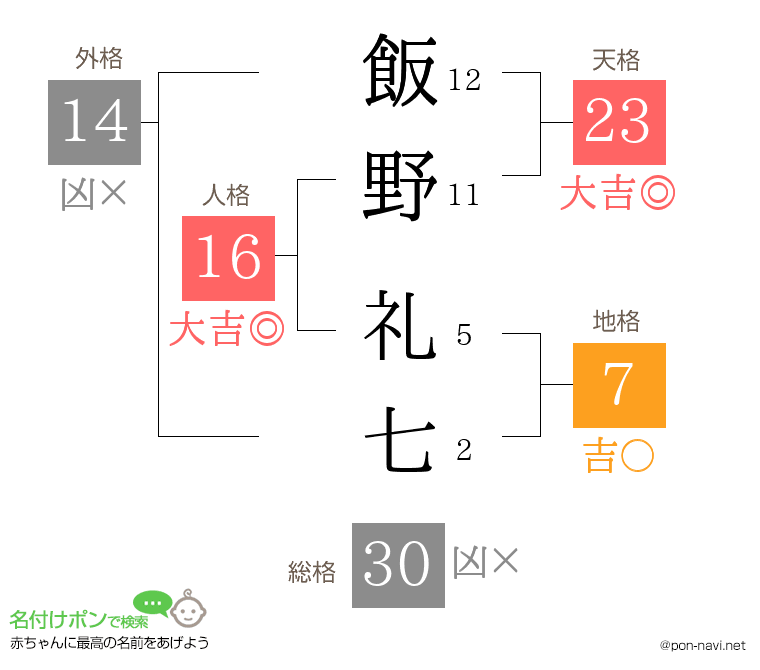 飯野 礼七さんの姓名判断結果