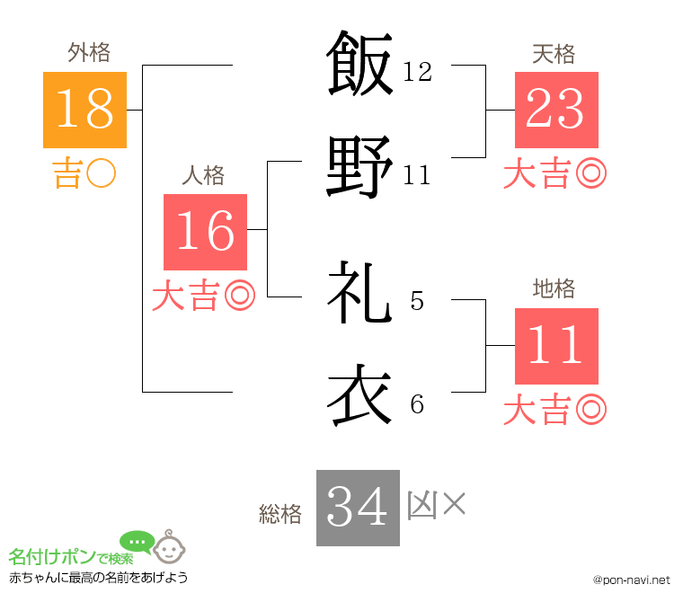 飯野 礼衣さんの姓名判断結果