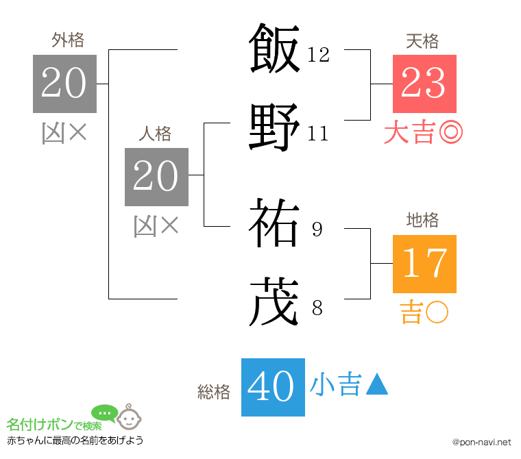 飯野 祐茂さんの姓名判断結果
