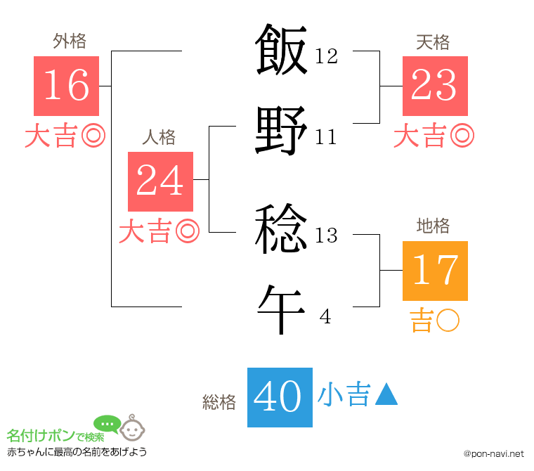 飯野 稔午さんの姓名判断結果