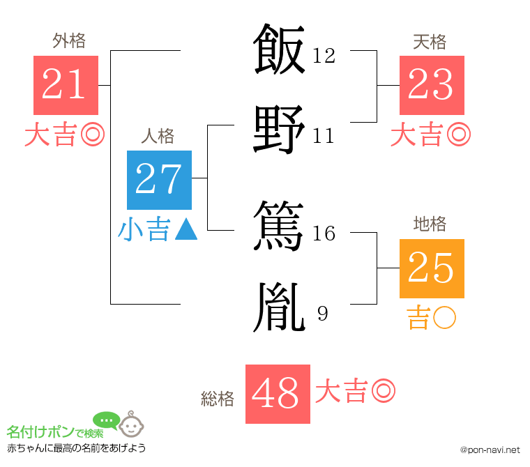 飯野 篤胤さんの姓名判断結果