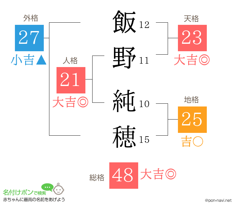 飯野 純穂さんの姓名判断結果