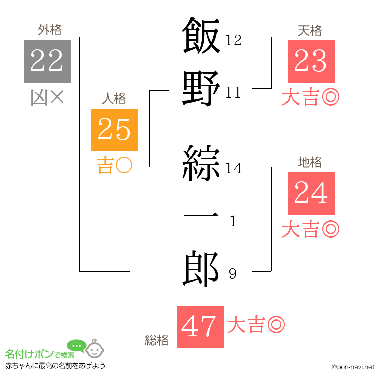 飯野 綜一郎さんの姓名判断結果